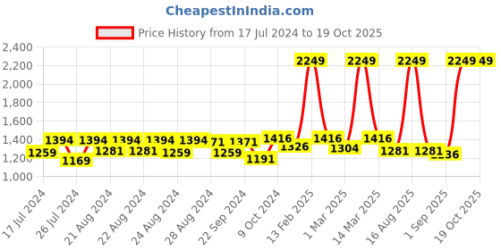 myntra.com Sassora Men Brown Leather Two Fold Wallet sassora Price History Graph from 17 Jul 2024 to 18 Oct 2025
