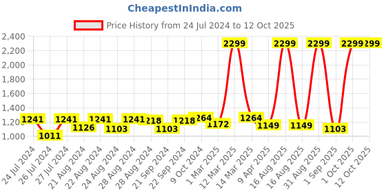 myntra.com Sassora Men Brown Leather Two Fold Wallet sassora Price History Graph from 24 Jul 2024 to 11 Oct 2025