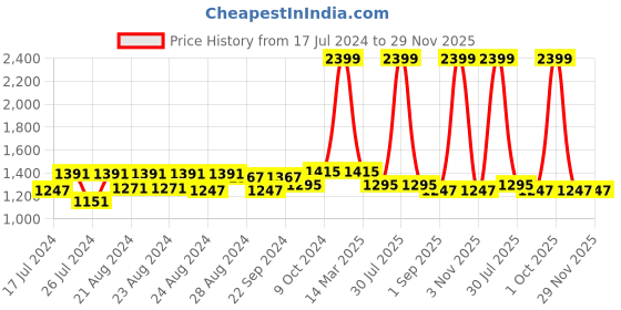 myntra.com Sassora Men Brown RFID Buckle Detail Leather Two Fold Wallet sassora Price History Graph from 17 Jul 2024 to 29 Nov 2025