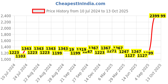 myntra.com Sassora Men Brown RFID Leather Two Fold Wallet sassora Price History Graph from 10 Jul 2024 to 13 Oct 2025