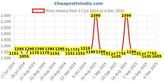myntra.com Sassora Men Brown Zip Detail Leather Two Fold Wallet sassora Price History Graph from 17 Jul 2024 to 4 Dec 2025