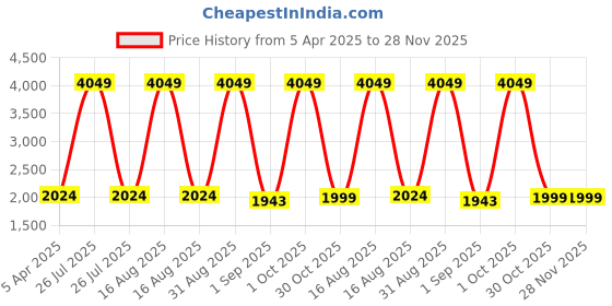 myntra.com Sassora Men Checked Leather Belt sassora Price History Graph from 5 Apr 2025 to 28 Nov 2025