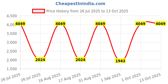 myntra.com Sassora Men Checked Leather Belt sassora Price History Graph from 26 Jul 2025 to 13 Oct 2025