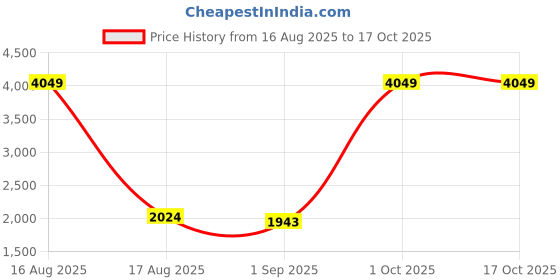 myntra.com Sassora Men Checked Leather Belt sassora Price History Graph from 16 Aug 2025 to 16 Oct 2025