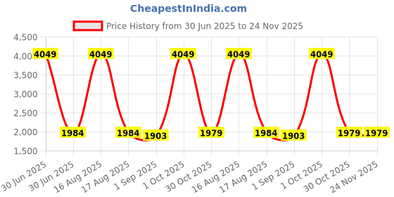 myntra.com Sassora Men Checked Leather Belt sassora Price History Graph from 30 Jun 2025 to 24 Nov 2025