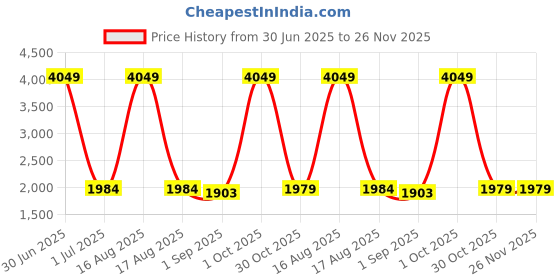 myntra.com Sassora Men Checked Leather Belt sassora Price History Graph from 30 Jun 2025 to 25 Nov 2025
