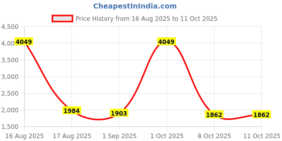myntra.com Sassora Men Checked Leather Belt sassora Price History Graph from 16 Aug 2025 to 11 Oct 2025