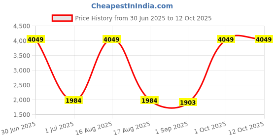myntra.com Sassora Men Checked Leather Belt sassora Price History Graph from 30 Jun 2025 to 11 Oct 2025