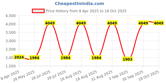 myntra.com Sassora Men Checked Leather Formal Belt sassora Price History Graph from 8 Apr 2025 to 17 Oct 2025