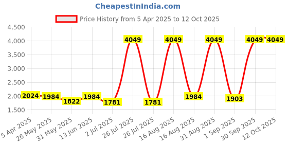 myntra.com Sassora Men Checked Leather Formal Belt sassora Price History Graph from 5 Apr 2025 to 12 Oct 2025