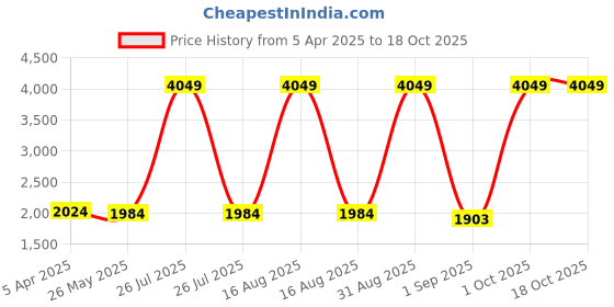 myntra.com Sassora Men Checked Leather Formal Belt sassora Price History Graph from 5 Apr 2025 to 18 Oct 2025