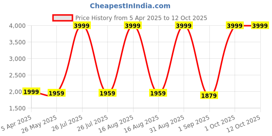 myntra.com Sassora Men Checked Leather Formal Belt sassora Price History Graph from 5 Apr 2025 to 12 Oct 2025