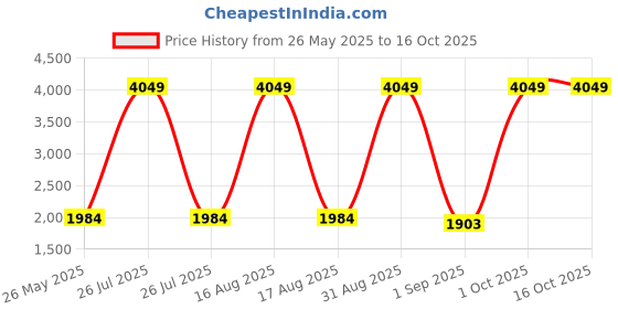 myntra.com Sassora Men Checked Leather Formal Belt sassora Price History Graph from 26 May 2025 to 15 Oct 2025