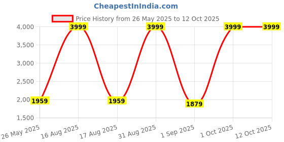 myntra.com Sassora Men Checked Leather Formal Belt sassora Price History Graph from 26 May 2025 to 12 Oct 2025