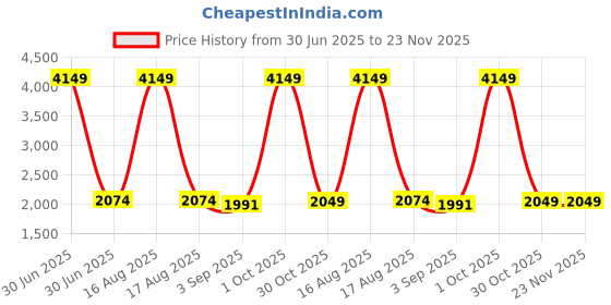myntra.com Sassora Men CheckedPush Pin Leather Belt sassora Price History Graph from 30 Jun 2025 to 23 Nov 2025