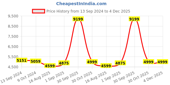 myntra.com Sassora Men Contrast Detail Backpack with Compression Straps sassora Price History Graph from 13 Sep 2024 to 3 Dec 2025