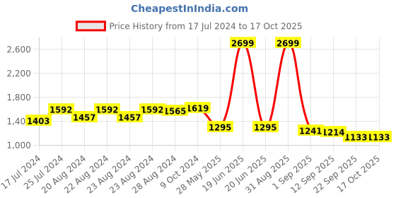 myntra.com Sassora Men Cut Work Leather Two Fold Wallet sassora Price History Graph from 17 Jul 2024 to 17 Oct 2025