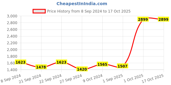 myntra.com Sassora Men Cut Work Leather Two Fold Wallet sassora Price History Graph from 8 Sep 2024 to 15 Oct 2025