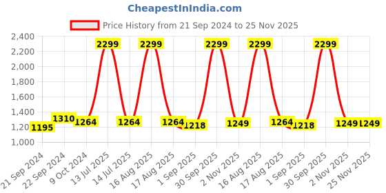 myntra.com Sassora Men Embellished Leather Two Fold Wallet sassora Price History Graph from 21 Sep 2024 to 25 Nov 2025