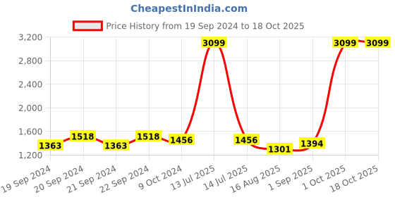myntra.com Sassora Men Embellished Leather Two Fold Wallet sassora Price History Graph from 19 Sep 2024 to 18 Oct 2025