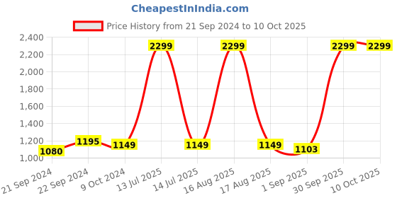 myntra.com Sassora Men Embellished Leather Two Fold Wallet sassora Price History Graph from 21 Sep 2024 to 9 Oct 2025