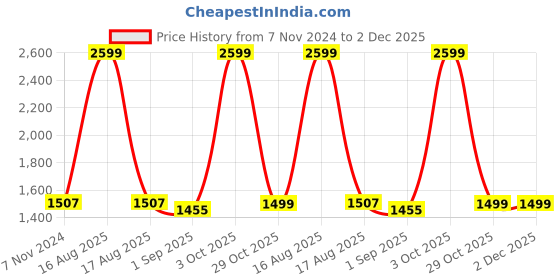 myntra.com Sassora Men Embellished Leather Two Fold Wallet sassora Price History Graph from 7 Nov 2024 to 2 Dec 2025