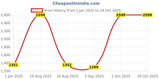 myntra.com Sassora Men Embellished Leather Two Fold Wallet sassora Price History Graph from 1 Jan 2025 to 17 Oct 2025
