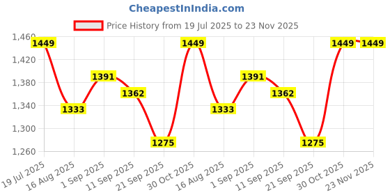 myntra.com Sassora Men Embellished Leather Two Fold Wallet sassora Price History Graph from 19 Jul 2025 to 22 Nov 2025