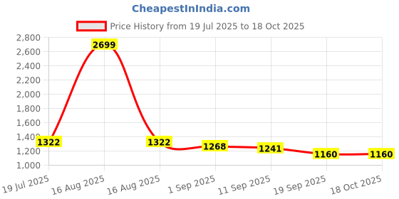 myntra.com Sassora Men Embellished Leather Two Fold Wallet sassora Price History Graph from 19 Jul 2025 to 18 Oct 2025