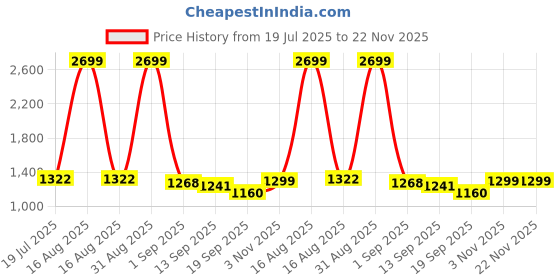 myntra.com Sassora Men Embellished Leather Two Fold Wallet sassora Price History Graph from 19 Jul 2025 to 22 Nov 2025