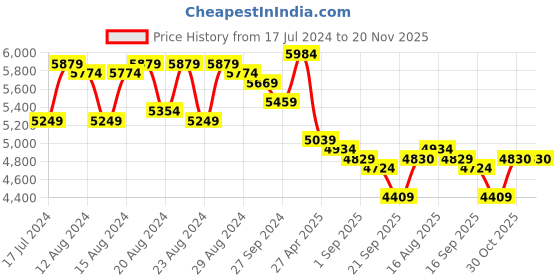 myntra.com Sassora Men Genuine Leather Messenger Bag sassora Price History Graph from 17 Jul 2024 to 20 Nov 2025