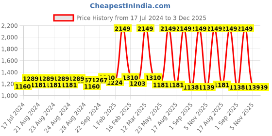 myntra.com Sassora Men Genuine Leather RFID Two Fold Wallet sassora Price History Graph from 17 Jul 2024 to 2 Dec 2025