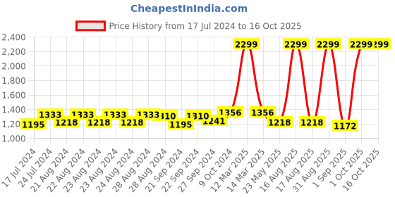 myntra.com Sassora Men Genuine Leather RFID Two Fold Wallet sassora Price History Graph from 17 Jul 2024 to 15 Oct 2025