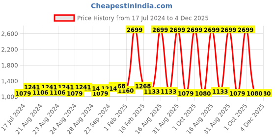 myntra.com Sassora Men Genuine Leather RFID Two Fold Wallet sassora Price History Graph from 17 Jul 2024 to 2 Dec 2025