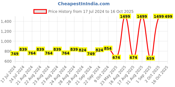 myntra.com Sassora Men Genuine Leather RFID Two Fold Wallet sassora Price History Graph from 17 Jul 2024 to 15 Oct 2025