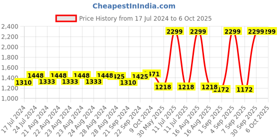 myntra.com Sassora Men Genuine Leather Two Fold Wallet sassora Price History Graph from 17 Jul 2024 to 6 Oct 2025