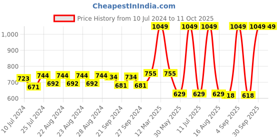 myntra.com Sassora Men Genuine Leather Two Fold Wallet sassora Price History Graph from 10 Jul 2024 to 10 Oct 2025