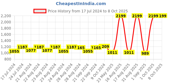 myntra.com Sassora Men Genuine Leather Two Fold Wallet sassora Price History Graph from 17 Jul 2024 to 8 Oct 2025
