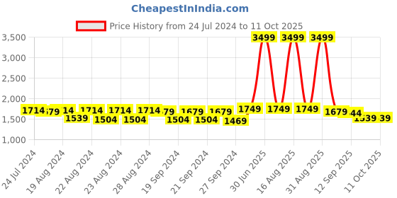 myntra.com Sassora Men Genuine Leather Wallet, Keychain and Rakhi Combo Accessory Gift Set sassora Price History Graph from 24 Jul 2024 to 11 Oct 2025