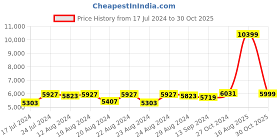 myntra.com Sassora Men Leather Backpack with Compression Straps sassora Price History Graph from 17 Jul 2024 to 30 Oct 2025