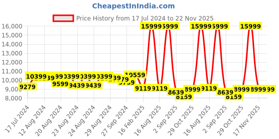 myntra.com Sassora Men Leather Backpack With Shoe Pocket sassora Price History Graph from 17 Jul 2024 to 22 Nov 2025
