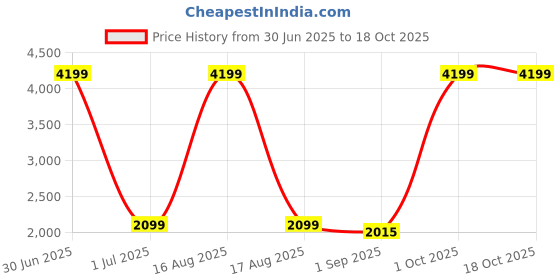 myntra.com Sassora Men Leather Belt sassora Price History Graph from 30 Jun 2025 to 17 Oct 2025