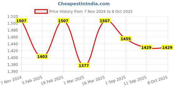myntra.com Sassora Men Leather Bi-fold RFID Open Closure Two Fold Wallet sassora Price History Graph from 7 Nov 2024 to 8 Oct 2025
