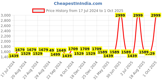 myntra.com Sassora Men Leather Chain Attached RFID Three Fold Wallet sassora Price History Graph from 17 Jul 2024 to 1 Oct 2025