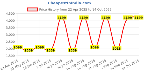 myntra.com Sassora Men Leather Formal Belt sassora Price History Graph from 22 Apr 2025 to 14 Oct 2025