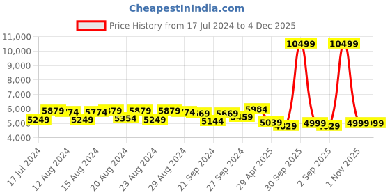 myntra.com Sassora Men Leather Messenger Bag sassora Price History Graph from 17 Jul 2024 to 4 Dec 2025