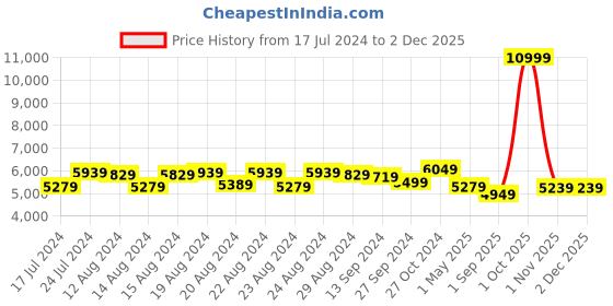 myntra.com Sassora Men Leather Messenger Bag sassora Price History Graph from 17 Jul 2024 to 1 Dec 2025