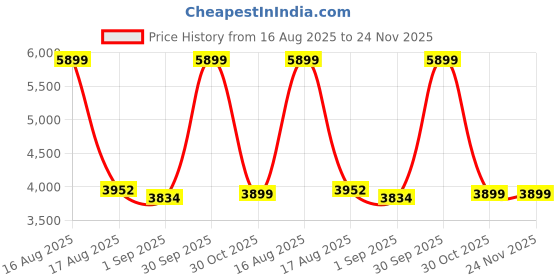 myntra.com Sassora Men Leather Messenger Bag sassora Price History Graph from 16 Aug 2025 to 23 Nov 2025