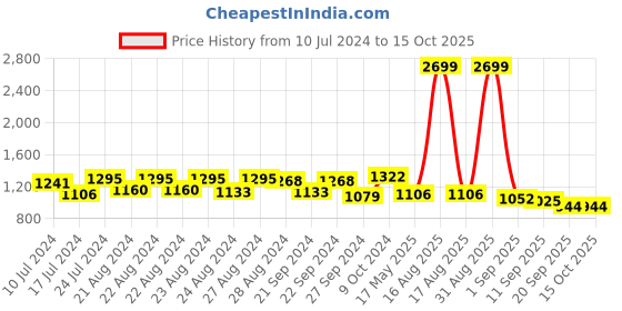 myntra.com Sassora Men Leather Rfid Two Fold Wallet sassora Price History Graph from 10 Jul 2024 to 15 Oct 2025
