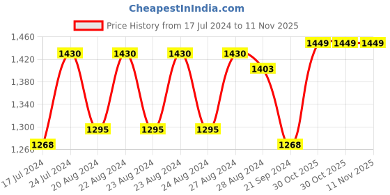 myntra.com Sassora Men Leather Rfid Two Fold Wallet sassora Price History Graph from 17 Jul 2024 to 11 Nov 2025